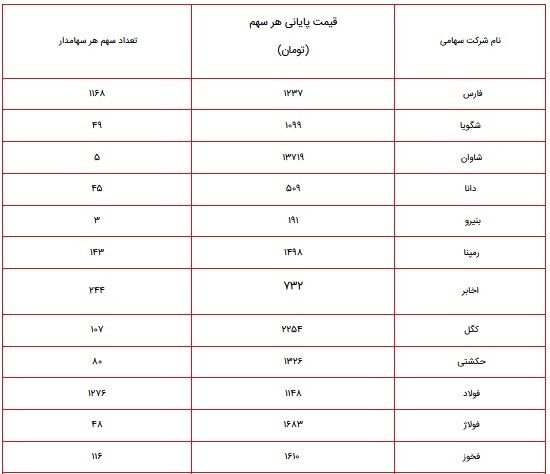 ارزش سهام عدالت امروز ۵ آبان ۱۴۰۰ چقدر شد؟ + جدول پرتفوی سهام عدالت ۴۹۰ و ۵۳۲ هزار تومانی