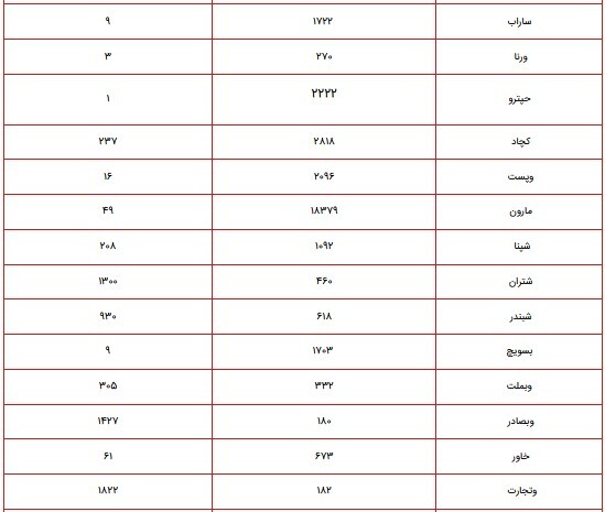 ارزش سهام عدالت امروز ۵ آبان ۱۴۰۰ چقدر شد؟ + جدول پرتفوی سهام عدالت ۴۹۰ و ۵۳۲ هزار تومانی