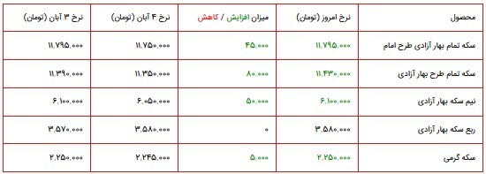 قیمت سکه، طلا و دلار در بازار ۵ آبان ۱۴۰۰ + جدول