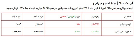 قیمت سکه، طلا و دلار در بازار ۵ آبان ۱۴۰۰ + جدول