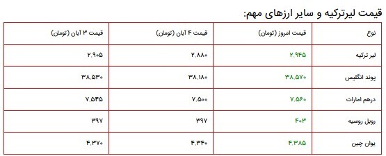 قیمت سکه، طلا و دلار در بازار ۵ آبان ۱۴۰۰ + جدول