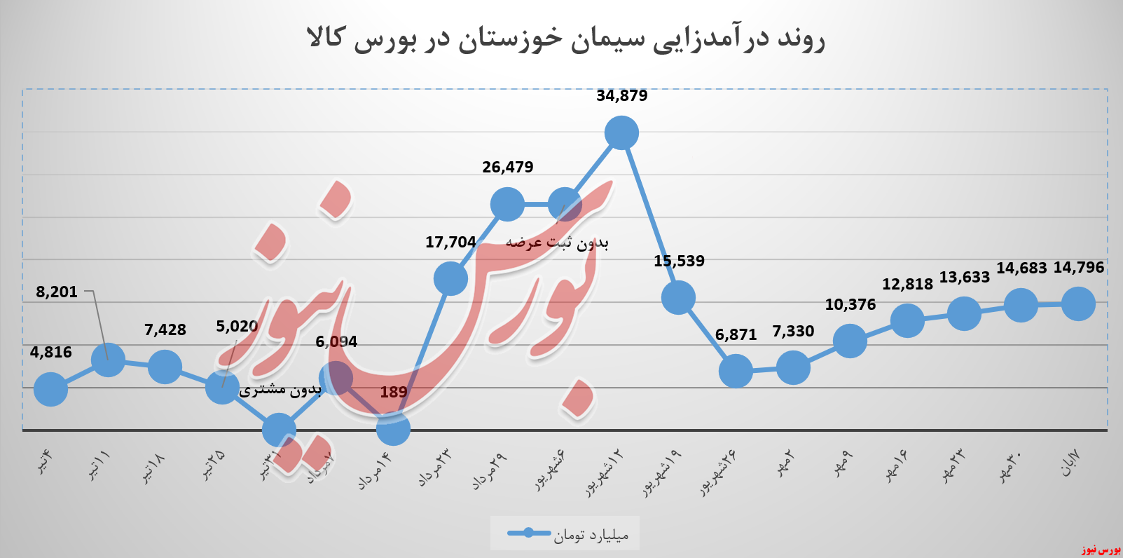 درآمد سیمان خوزستان با «تیپ ۵» جان گرفت