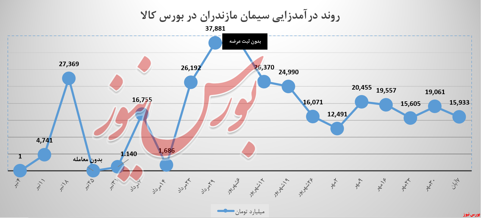 سیمان مازندران و کاهش ۳ میلیاردی درآمد!