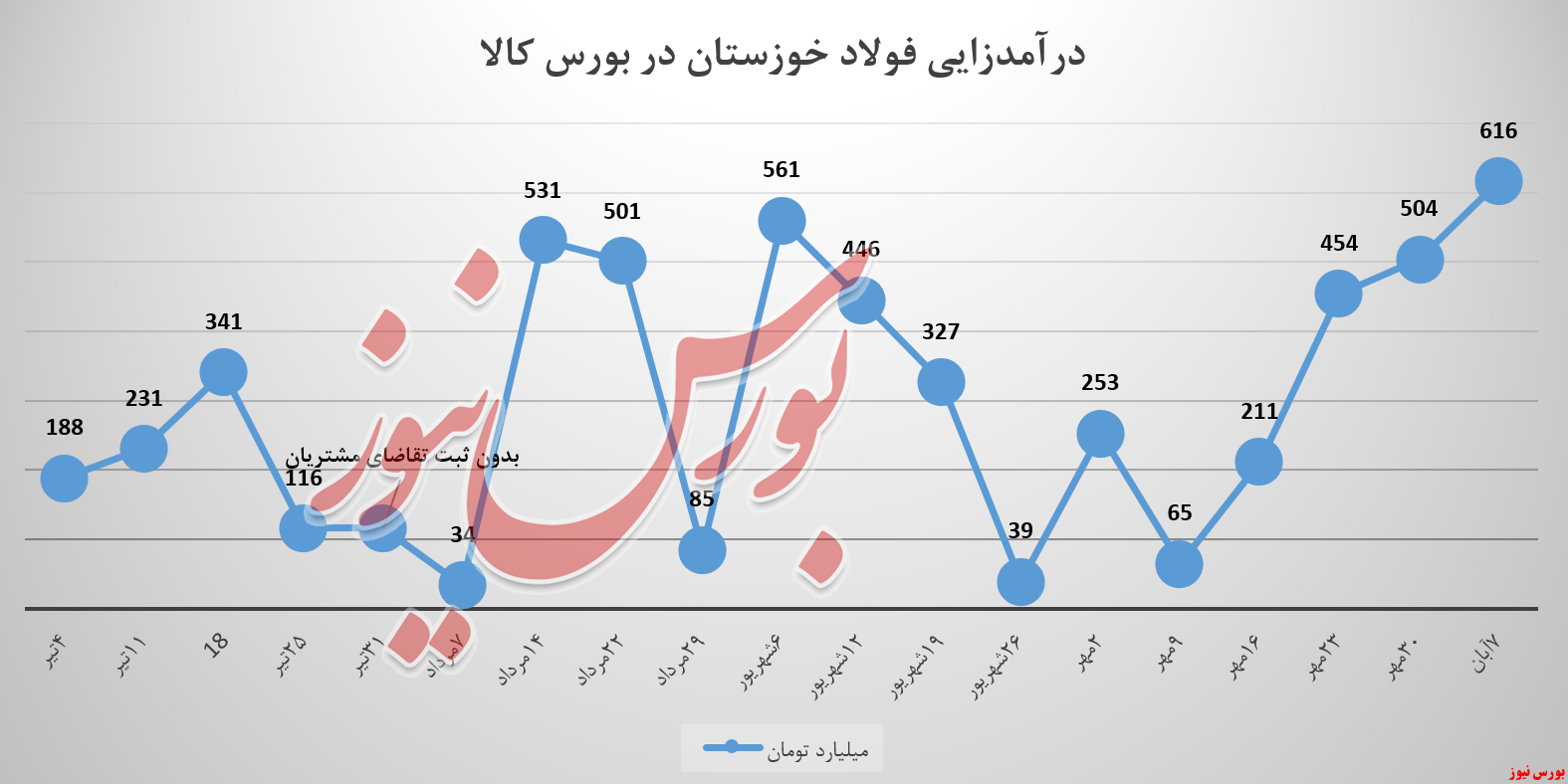 فولادخوزستان سیر صعودی درآمدزایی را قطع نکرد