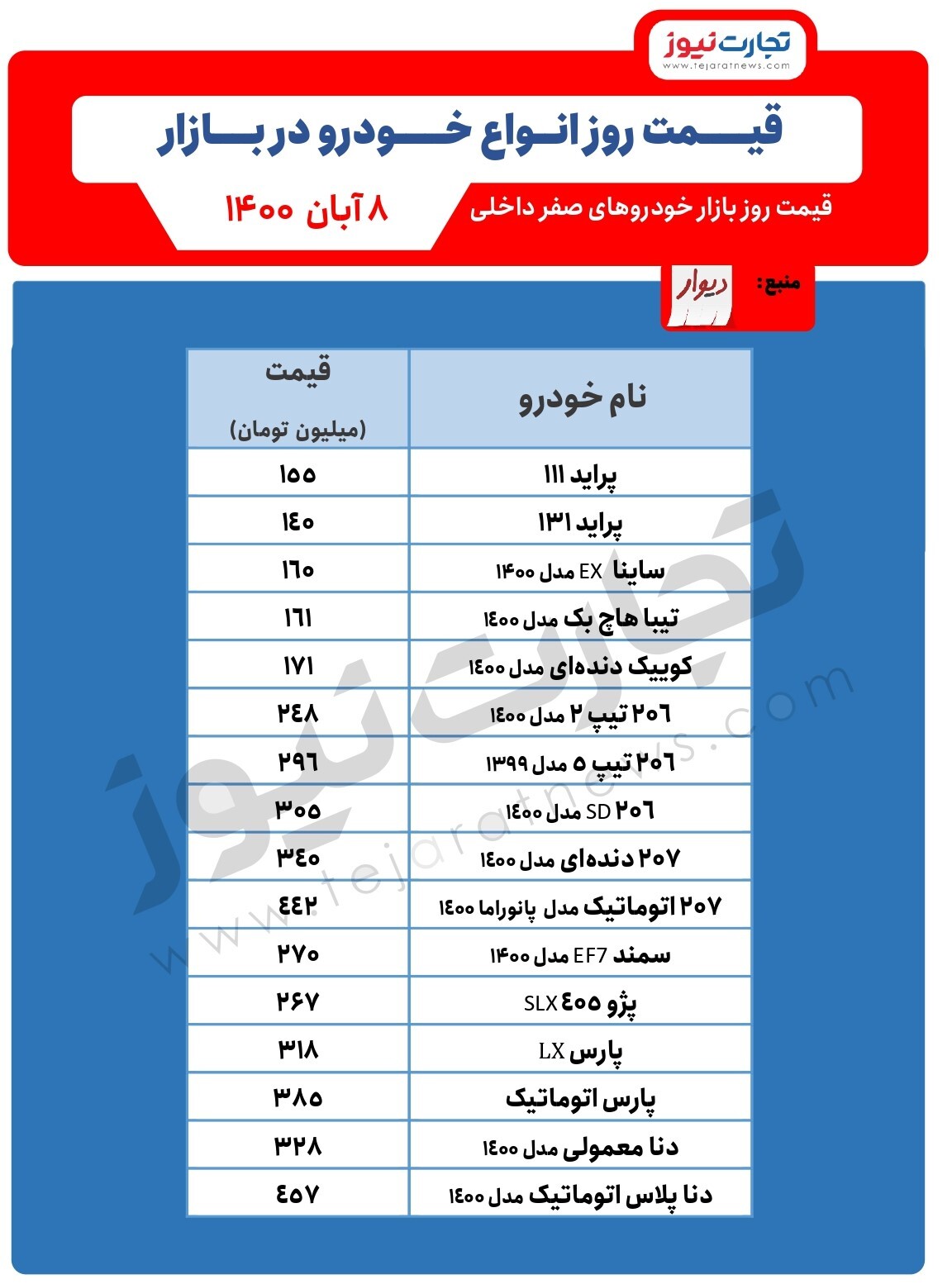 افزایش قیمت پژو ۲۰۶/ قیمت خودرو امروز ۸آبان ۱۴۰۰