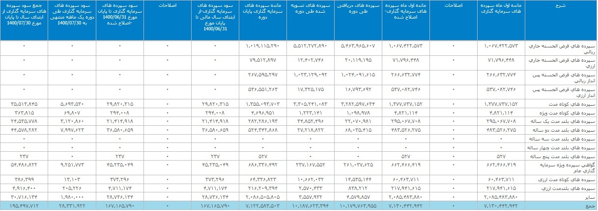 عملکرد جالب بانک ملت با ثبت تراز عملیاتی مثبت ۲ و ۱۴.۵ هزار میلیاردی