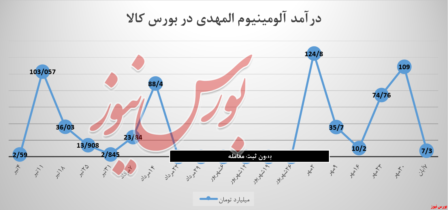 «آلومینیوم المهدی» تنها ۱۰۰ تن فروخت!