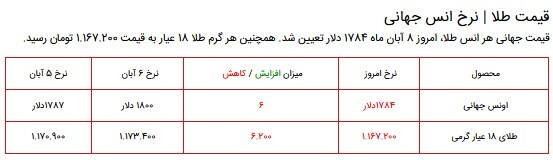 قیمت سکه، طلا و دلار در بازار ۸ آبان ۱۴۰۰ + جدول