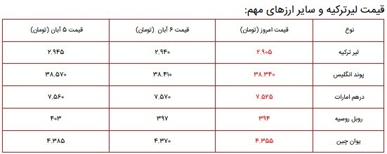 قیمت سکه، طلا و دلار در بازار ۸ آبان ۱۴۰۰ + جدول