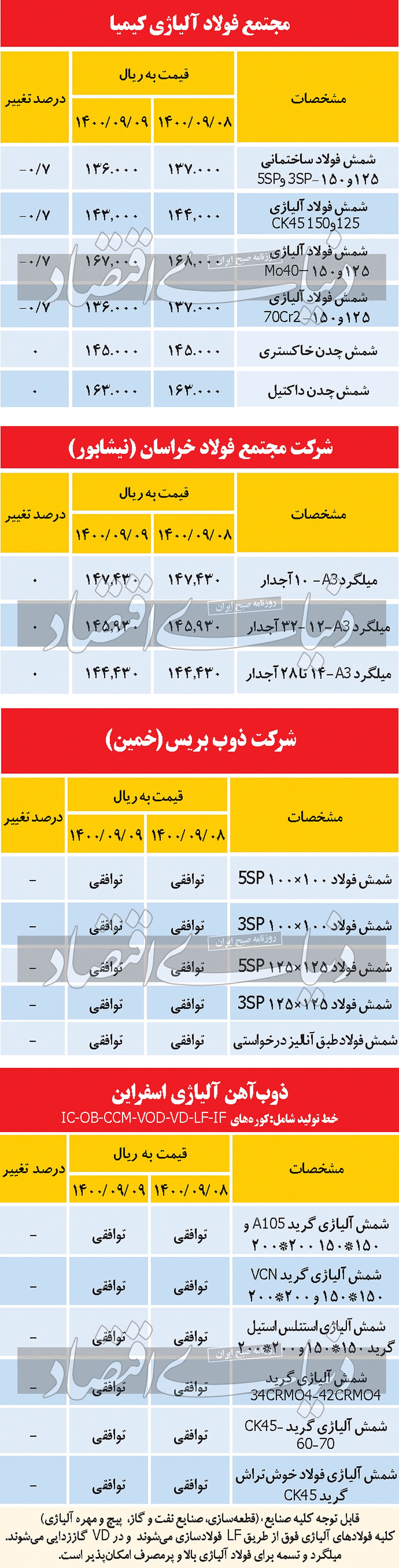 کاهش ۱۰۰ تومانی قیمت شمش فولاد