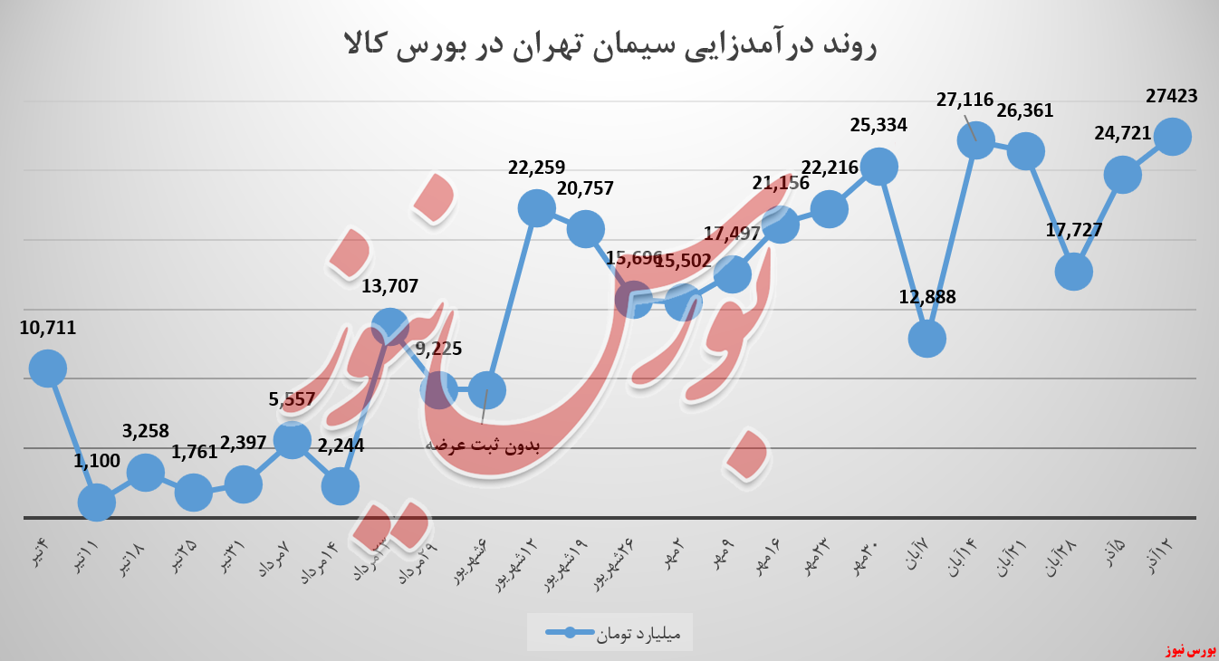 سیمان تهران و رکوردی دیگری از فروش