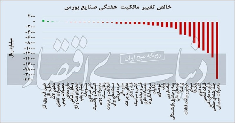 ۹۷ درصد حقیقی‌ها از بورس خارج شدند