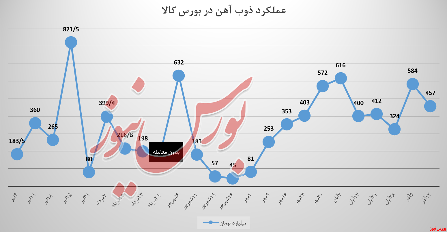 مشتریان با تقاضای بالای مقابل ذوب آهن صف کشیدند