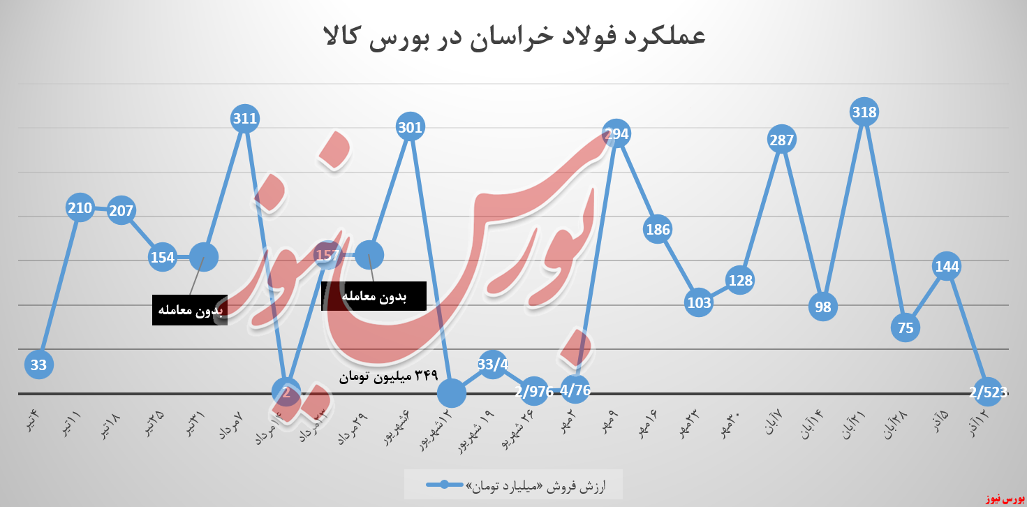 فولادخراسان زیر عرضه‌های خود، ماند