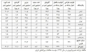 ظرفیت فرآوردههای تولیدی پالایشگاههای کشور ظرفیت فرآوردههای تولیدی پالایشگاههای کشور