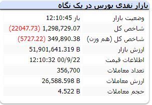 سقوط شاخص کل بورس به کانال ۱٫۲ میلیونی