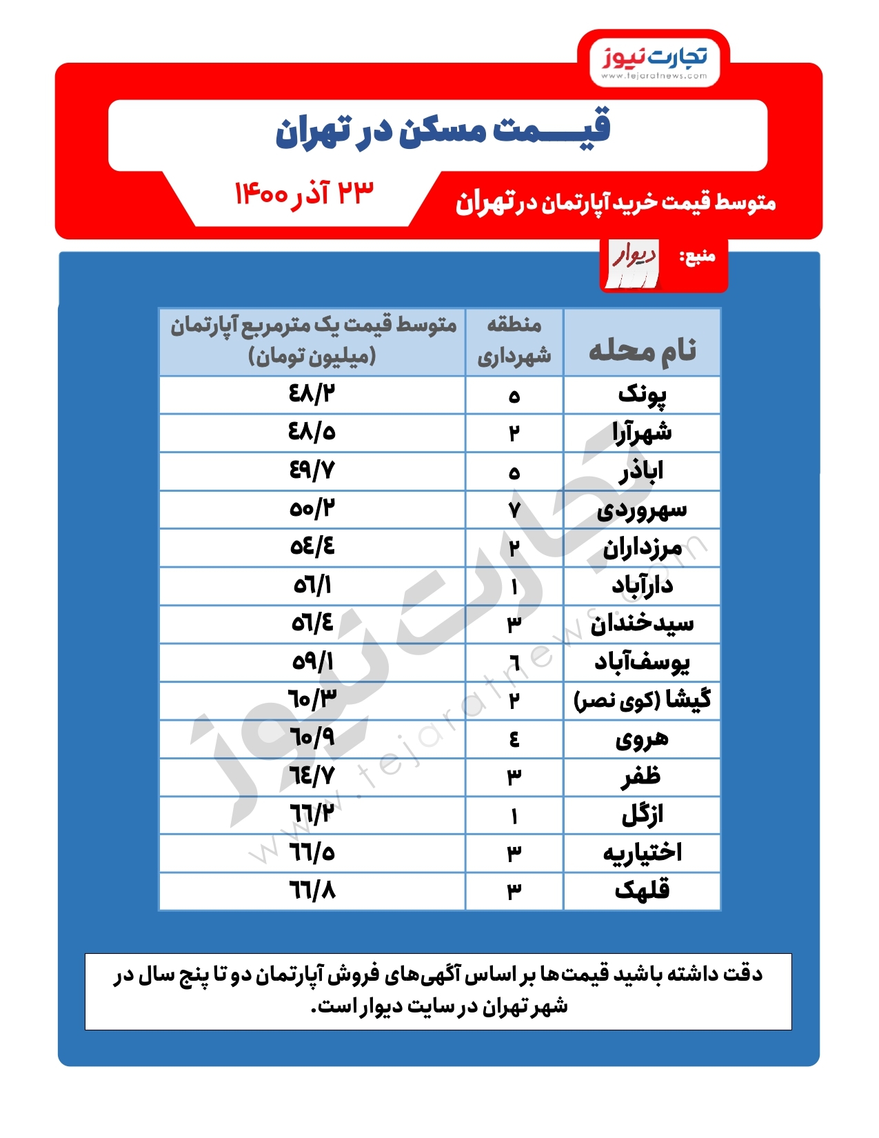 قیمت مسکن در تهران/ محلات گران قیمت غرب و شمال تهران