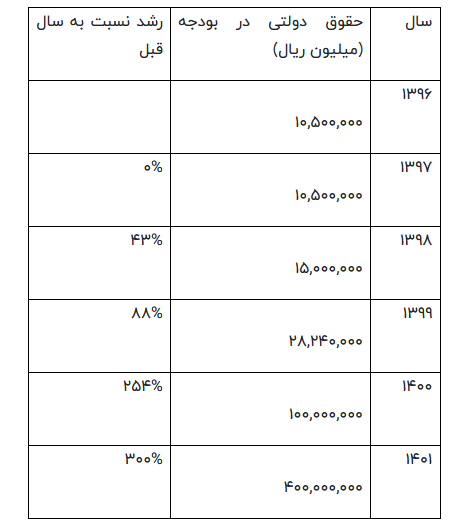 نابودی معادن کوچک با حقوق دولتی ۱۴۰۱