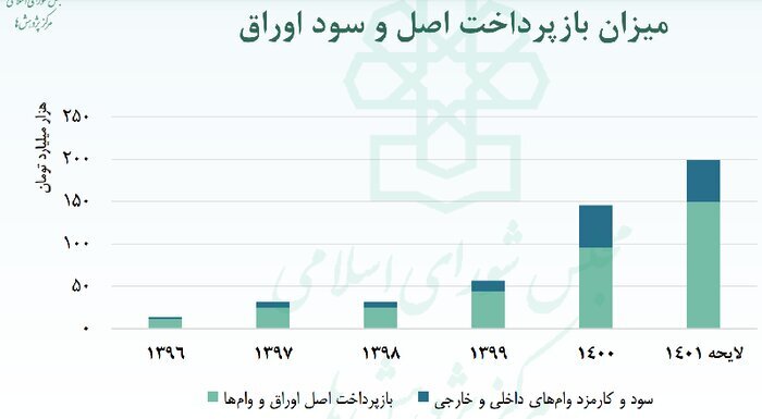 رویکرد دولت در انتشار اوراق چیست؟