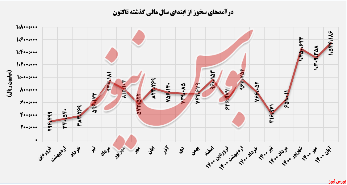 ثبت بهترین درآمد کسب شده 