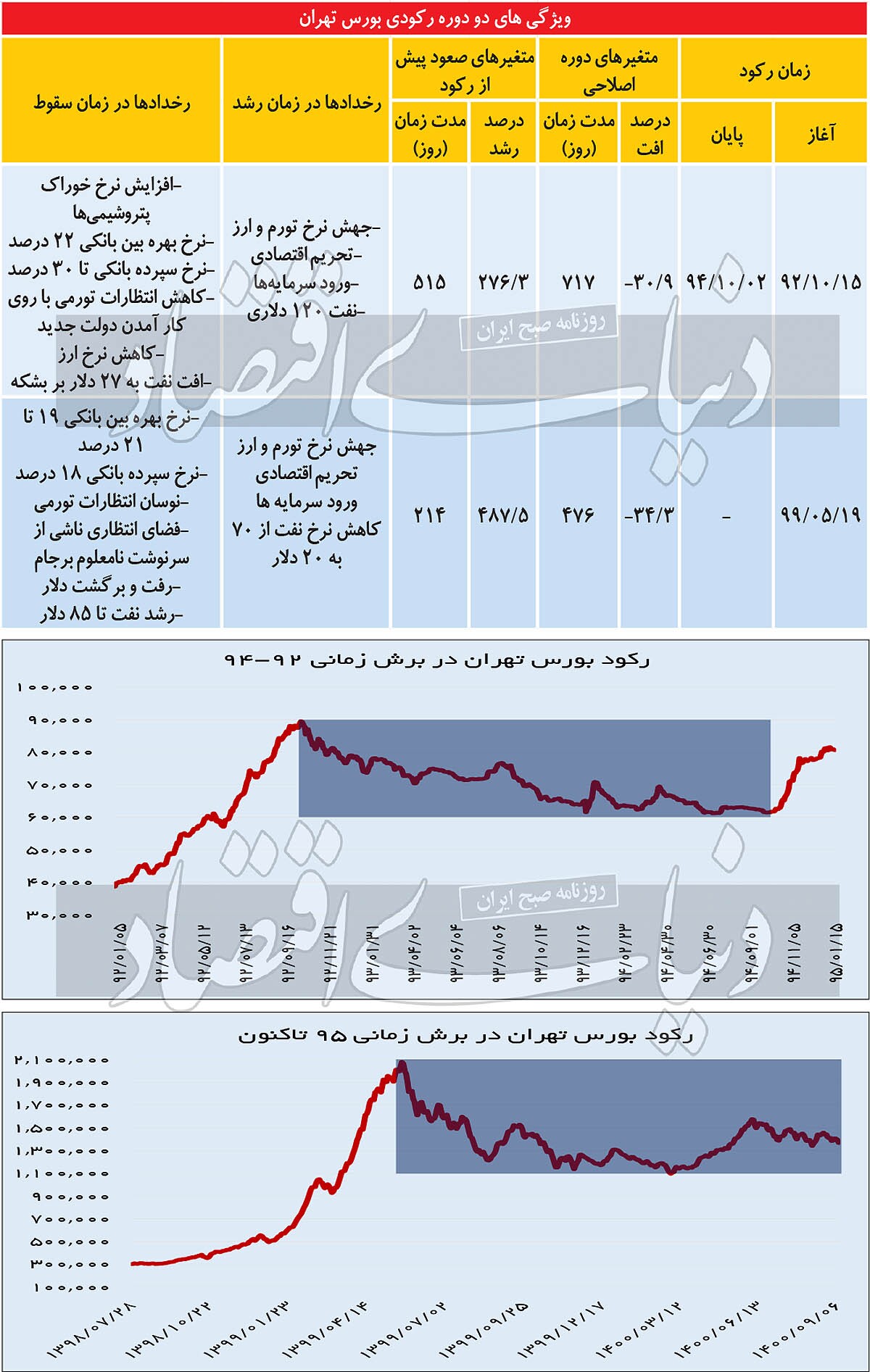 نجات بورس با الگوی کریپتو/ بررسی‌ها از دو رکود تاریخی بازار سهام