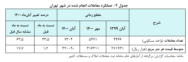 ارزان‌ترین و گران‌ترین مناطق تهران برای خرید مسکن در آبان ۱۴۰۰