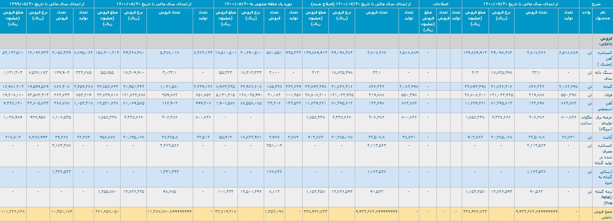 رشد ۱۳۱ درصدی 
