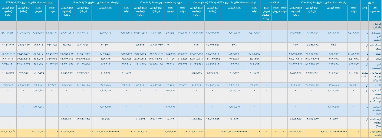 رشد ۱۳۱ درصدی 