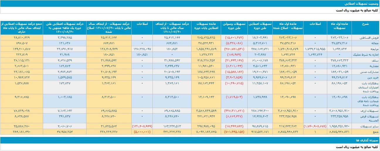 بانک ملت با ثبت تراز عملیاتی مثبت ۲ و ۱۶.۱ هزار میلیاردی باز هم گل کاشت