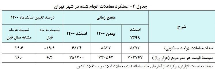افزایش ۶.۲ درصدی قیمت مسکن در تهران/ معاملات ۲۰ درصد کاهش یافت