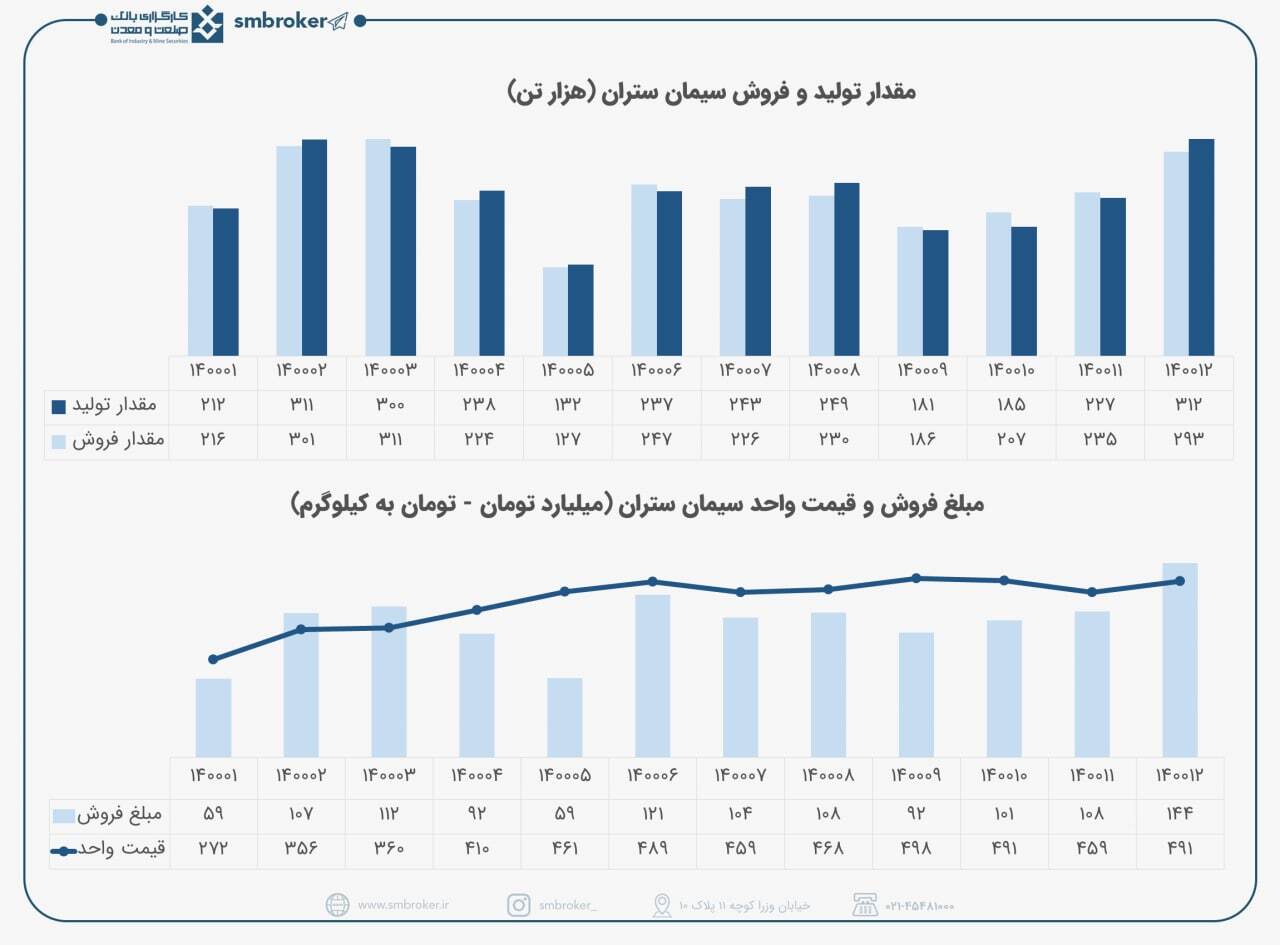 این سیمانی در اسفند عالی بود