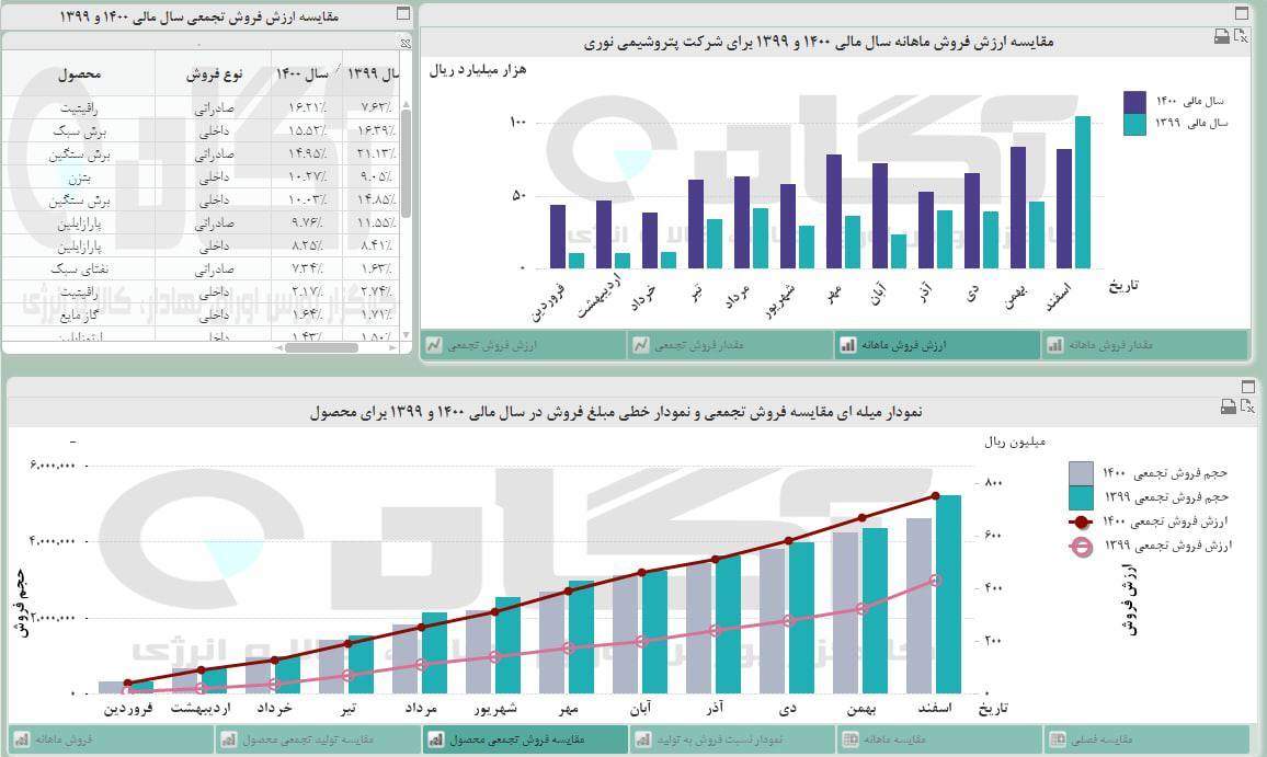 پتروشیمی نوری چقدر رشد داشت؟