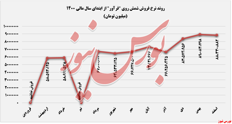 افزایش نرخ شمش روی 