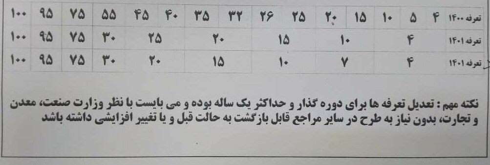 پیشنهادات تعرفه‌ای وزارت صمت برای کنترل تورم تغییر نرخ محاسبه ارز ۴۲۰۰ در گمرک + جدول