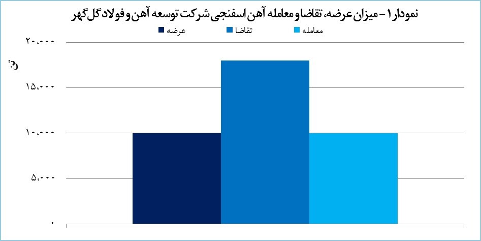 «توسعه آهن و فولاد گل‌گهر» ۱۰ هزار تن آهن اسفنجی فروخت