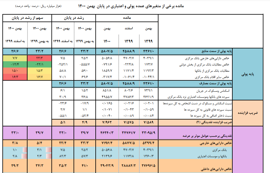 ترمز نرخ رشد نقدینگی برای چهارمین ماه متوالی کشیده شد