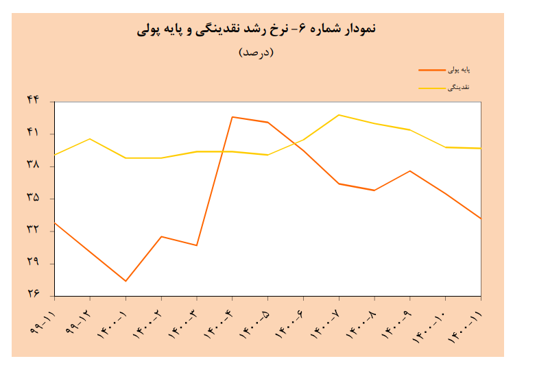 ترمز نرخ رشد نقدینگی برای چهارمین ماه متوالی کشیده شد