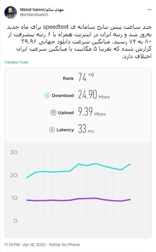 صعود ۶ رتبه‌ای اینترنت همراه ایران در رتبه بندی جهانی/ وضعیت اینترنت ثابت همچنان بدون تغییر