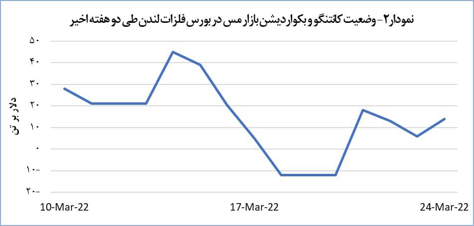 قیمت مس ۱.۱ درصد افزایش یافت