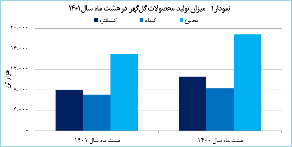 رشد ۷۲ درصدی درآمد حاصل از فروش گندله ریزدانه «کگل»