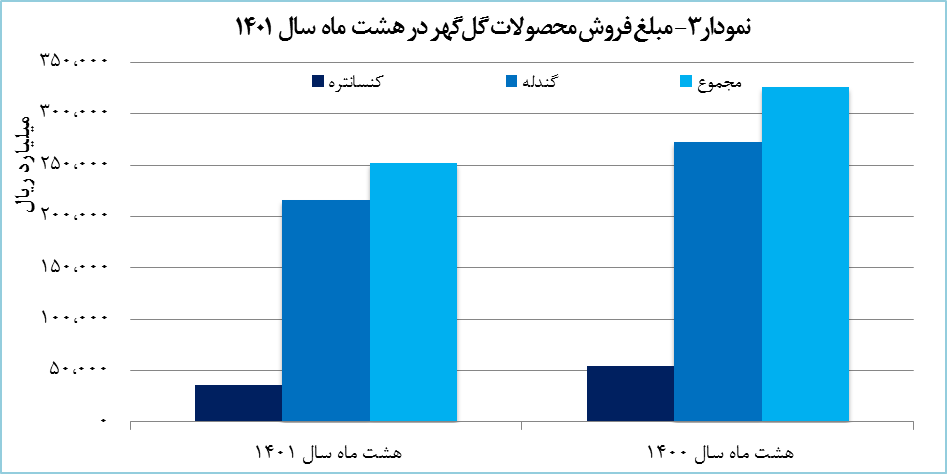 رشد ۷۲ درصدی درآمد حاصل از فروش گندله ریزدانه «کگل»