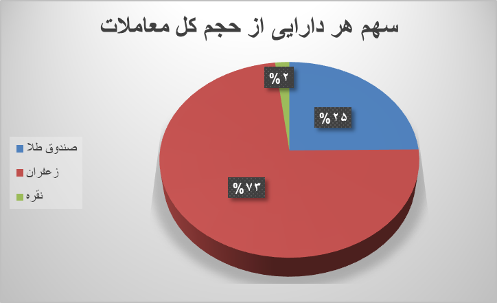 ۷۸ هزار قرارداد آتی در بورس کالا دست به دست شد