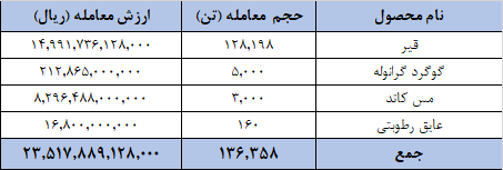 ارزش معاملات صادراتی‌ها در بورس کالا از ۲.۳ همت گذشت