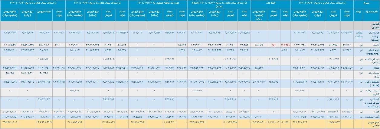 عملکرد آذر و ۹ ماهه چادرملو با شناسایی درآمد ۲.۹ و ۳۱ هزار میلیاردی