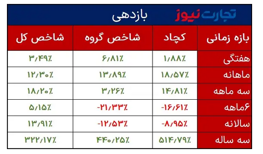 تحلیل بنیادی نماد کچاد/ افت سودآوری به دنبال کاهش فروش