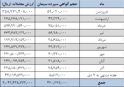 عرضه‌های یک میلیون تنی سیمانی‌ها از امروز در بورس کالا