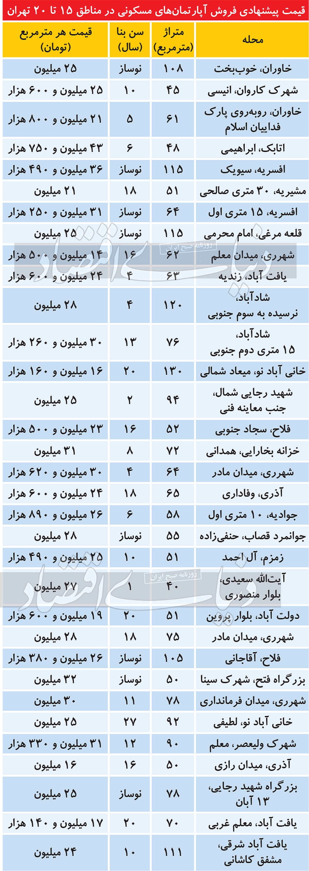 چند واقعیت درباره بازار مسکن جنوب پایتخت