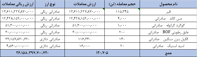 ارزش معاملات در رینگ صادراتی بورس کالا به بیش از ۲.۶ همت رسید