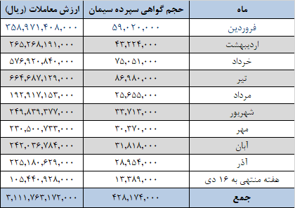 عرضه‌های یک میلیون تنی سیمانی‌ها از امروز در بورس کالا