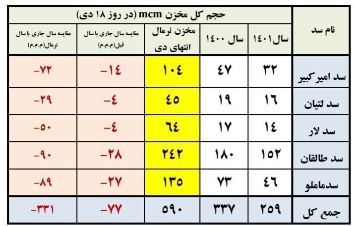 سد‌های تهران تنها ۱۴ درصد آب دارند/ افت ۷۷ درصدی ذخایر سد‌ها نسبت به سال قبل